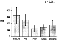 Left ventricular end diastolic volume trends.
