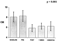Left ventricular end diastolic diameter trends.
