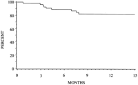 Actuarial survival after PLV.