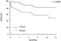 Actuarial freedom from failure (death or relisting for transplant) in those greater and less than 40 years of age.