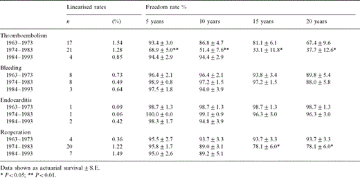 Incidence of complications following MVR in patients with severe pulmonary hypertension: absolute numbers, linearised rates per patient year, and freedom from complications after 5, 10, 15 and 20 years