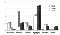 Causes of early mortality after MVR in patients with severe pulmonary hypertension.