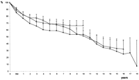 Actuarial survival after MVR in patients with severe pulmonary hypertension. Data shown as actuarial survival±S.E. – □ –, 1984–1993; – ▵ –, 1974–1983; – • –, 1963–1973.