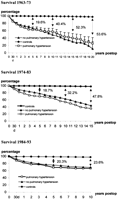 Matched actuarial survival. Comparison of 1000 healthy controls versus patients with severe pulmonary hypertension.