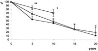 Event-free survival after MVR in patients with severe pulmonary hypertension. Data shown as actuarial survival±S.E. * P≪0.05; ** P≪0.01. – □ –, 1984–1993; – ▵ –, 1974–1983; – • –, 1963–1973.