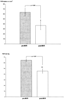 Long-term reduction of PVR and mean PAP after MVR. Data from 26 reinvestigated patients, mean pulmonary pressure PAP and PVR given as mean ±S.E.M. * P≪0.05; ** P≪0.01.