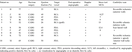 List of ten male patients postoperative follow-up