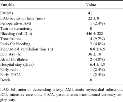 Early clinical results