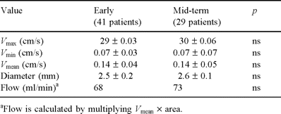 Early (1 week) and mid-term (6 months) postoperative echo-Doppler evaluation of LIMA grafts to LAD.