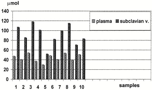 Nitrite levels in the native plasma, and after total heparinization in the subclavian vein (10-10 samples).