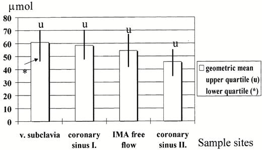 Nitrite concentration in the subclavian vein, in the coronary sinus prior and after IMA bypass graft completion and in the IMA free cut flow.