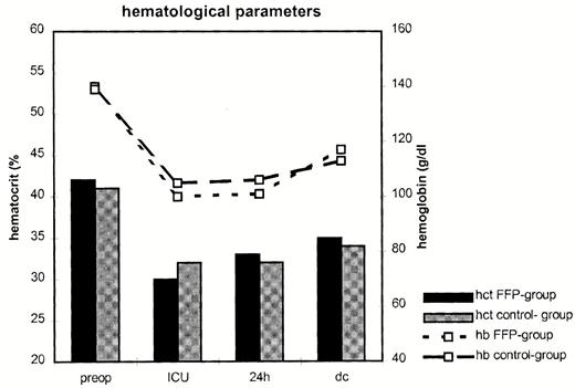 Hematological parameters during hospital stay in the FFP group and the control group. Preop, preoperative value; ICU, value at postoperative arrival at intensive care unit; dc, discharge; hct, hematocrit (%); hb, hemoglobin (g/dl).