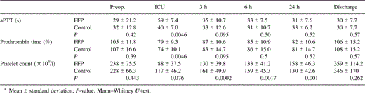 Coagulation parametersa