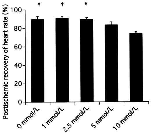 Postischemic recovery of heart rate after 20 min of working mode in hearts receiving cardioplegic solution containing various concentrations of landiolol hydrochloride. †P≪0.05 versus 10 mmol/l group.