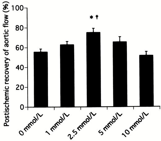 Postischemic recovery of aortic flow after 20 min of working mode in hearts receiving cardioplegic solution containing various concentrations of landiolol hydrochloride. *P≪0.05 versus 0 mmol/l (control) group, †P≪0.05 versus 10 mmol/l group.