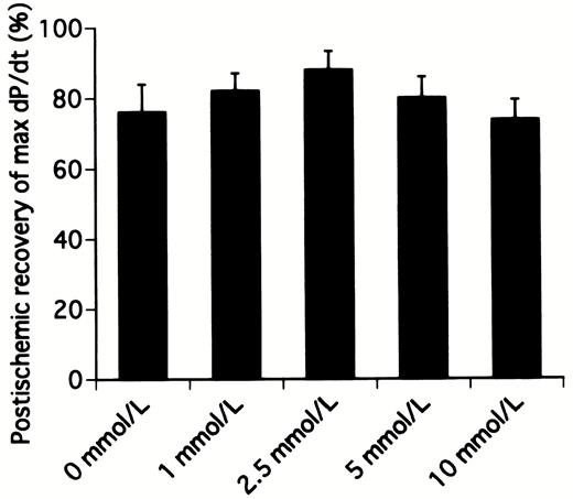 Postischemic recovery of the first derivative of the rise in aortic pressure (max dP/dt) after 20 min of working mode in hearts receiving cardioplegic solution containing various concentrations of landiolol hydrochloride.