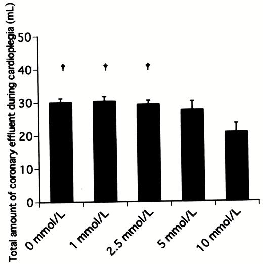 Total amount of coronary effluent during 3 min of infusion of cardioplegic solution containing various concentrations of landiolol hydrochloride. †P≪0.05 versus 10 mmol/l group.