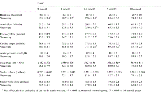 Preischemic function and postischemic recovery (%) of cardiac function in hearts receiving cardioplegic solution containing various concentrations of landiolol hydrochloridea