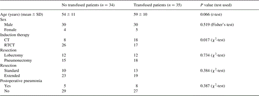 Characteristics of patients according to risk of blood transfusion