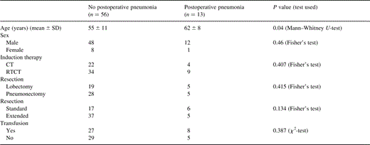 Characteristics of patients according to risk of postoperative pneumonia