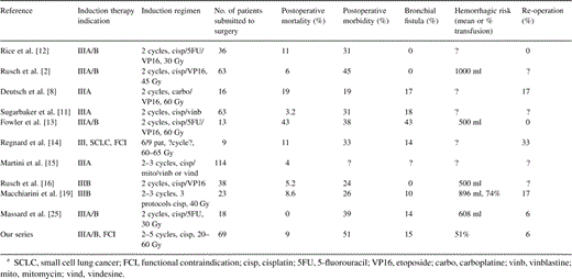 Data available in the literature dealing with postoperative deaths and complications after induction therapya