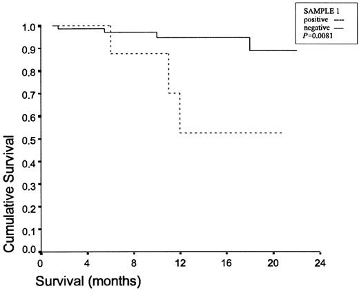 Survival curves for the positive S1 lavage group and the negative S1 lavage group.