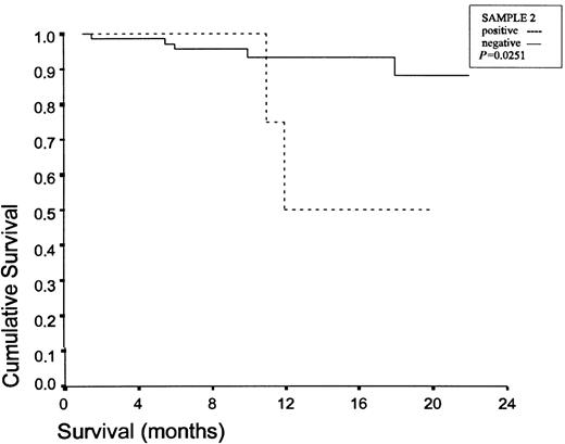 Survival curves for the positive S2 lavage group and the negative S2 lavage group.