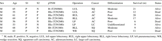 Characteristics of the patients with positive S1 lavagea