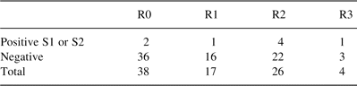 Level of R and results of pleural lavage cytology