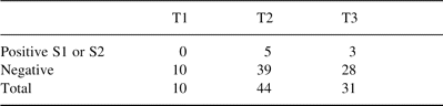 Level of T and results of pleural lavage cytology