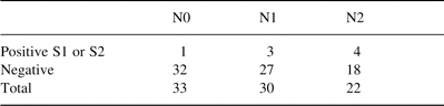 Level of N and results of pleural lavage cytology