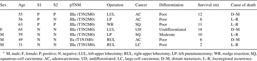 Characteristics of the patients who dieda