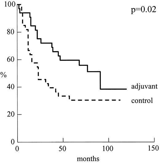 Disease-free curves for patients by treatment group: adjuvant n = 33 versus control n = 25.