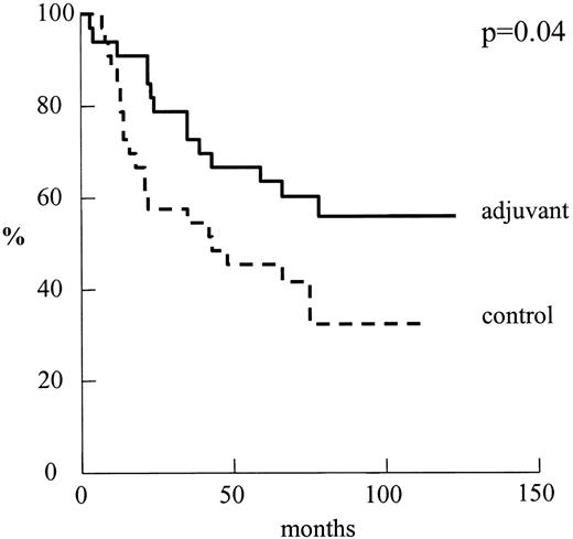 Overall survival for patients by treatment group: adjuvant n = 33 vs. control n = 33.