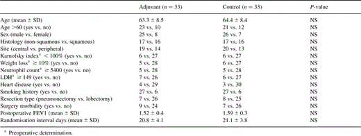 Balance of risk factors in the two groups