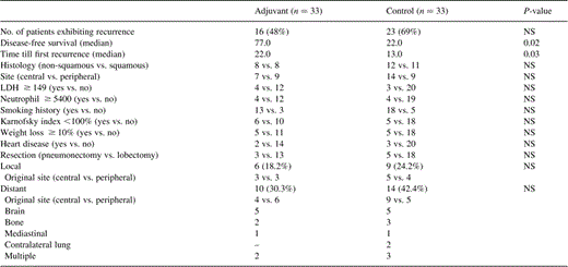 Risk of recurrence by group