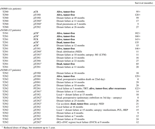 TNM — clinical and pathological subsets, type of failure (local vs. distant), results of the treatment and vital status in 35 patients