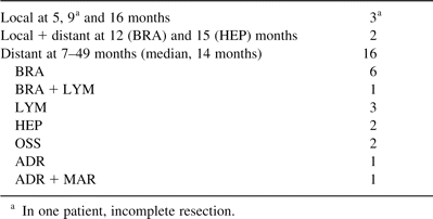 Pattern of failure — site of first relapse in 21 patients