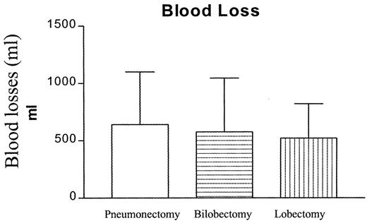 Total blood loss distribution according to the specific surgical procedure for the entire patients cohort of the study.