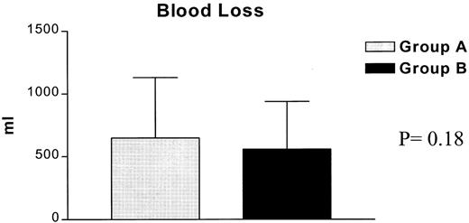 Total blood loss between the two groups of the study.