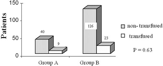 Histogram depicting the blood transfusion requirements for both groups of the study.