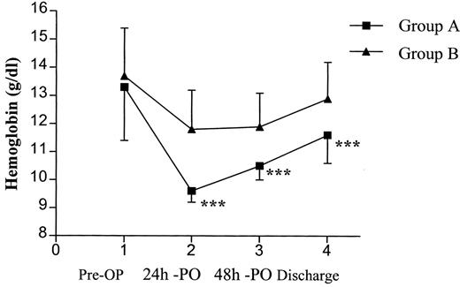 Graphical presentation of the Hb level between the groups, from admission to discharge. Pre-OP, preoperative; PO, postoperative.