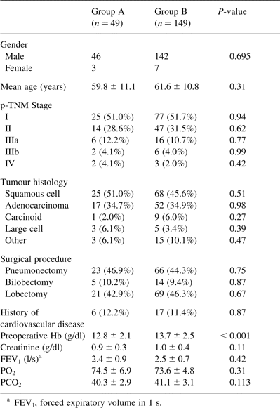 Clinicopathological characteristics of patients of group A (Hb 8.5–10 g/dl) and group B (Hb≫10 g/dl) of the study