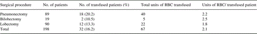 Perioperative blood transfusion according to the procedure performed for the entire patient population in the study P = 0.14