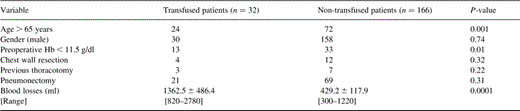 Univariate analysis among factors associated with perioperative blood transfusion for the entire patient cohort