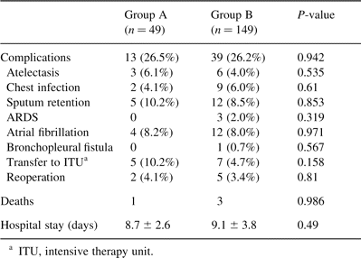 Comparison of complications, mortality and hospital stay between the two groups of the study