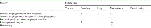 Type of the surgical procedures