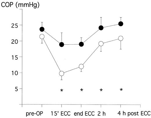Plasma COP pre-operative (pre-OP), during ECC and in the intensive care unit in patients treated with crystalloid prime (crystalloid group=open circles) or colloid prime (HES-group=closed circles). *P < 0.05 between the two groups.