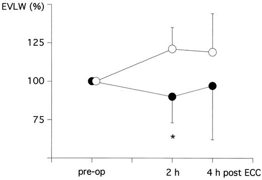 Change of EVLW as percent of the pre-operative level (pre-OP=100%) at 2 h as well as 4 h following ECC in patients treated with crystalloid prime (crystalloid group=open circles) or colloid prime (HES-group=closed circles). * P < 0.05 between the two groups.