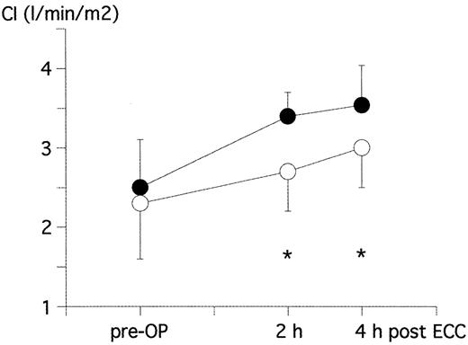 CI pre-OP and 2 h as well as 4 h following ECC in patients treated with crystalloid prime (crystalloid group=open circles) or colloid prime (HES-group=closed circles). *P < 0.05 between the two groups.